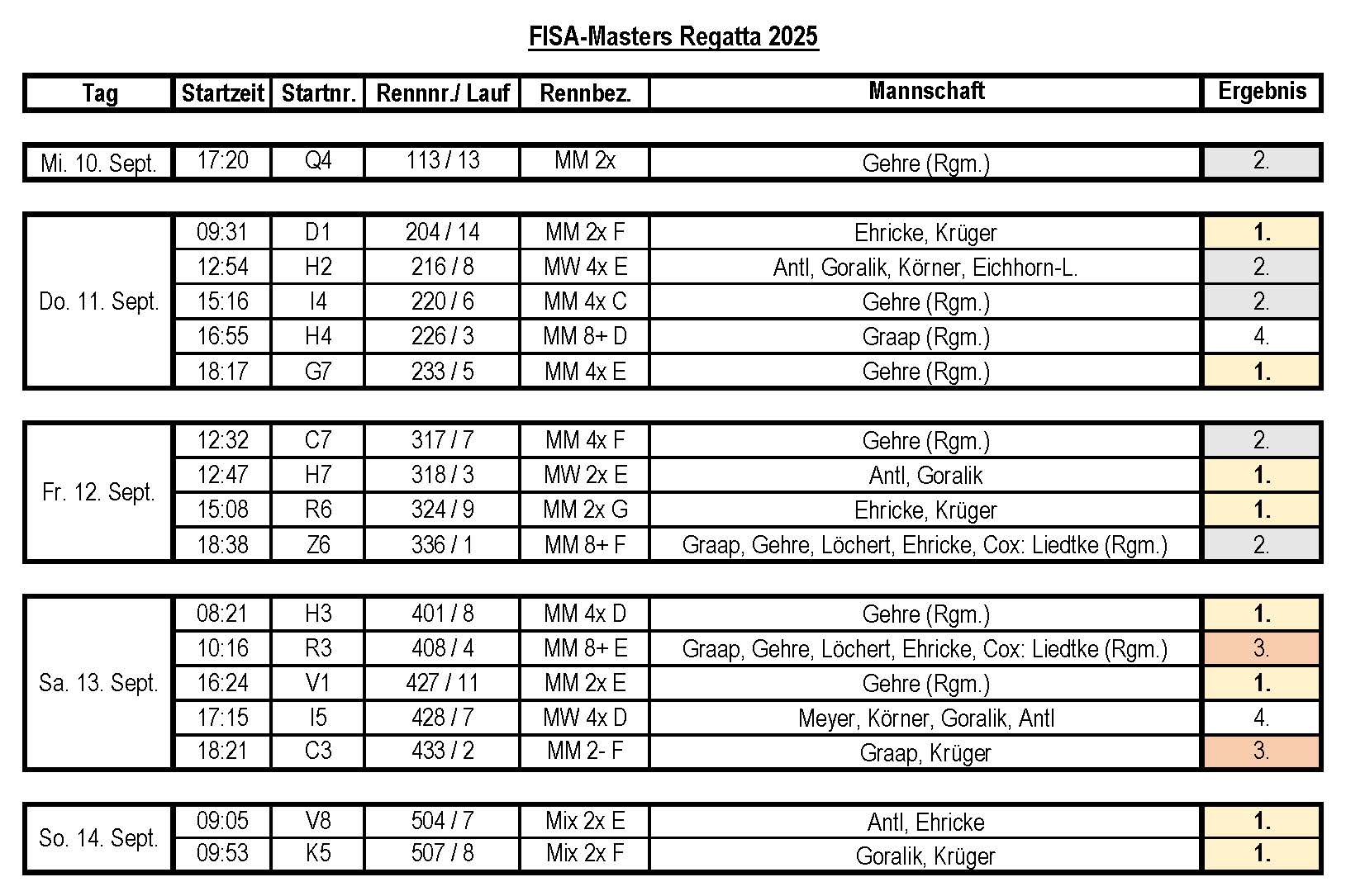 Die Resultate der Masters WM